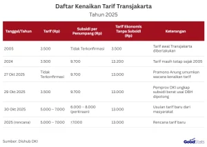 Pemprov DKI: Kajian Tarif Transjakarta Dinilai Wajar, Kenaikan Belum Diputuskan