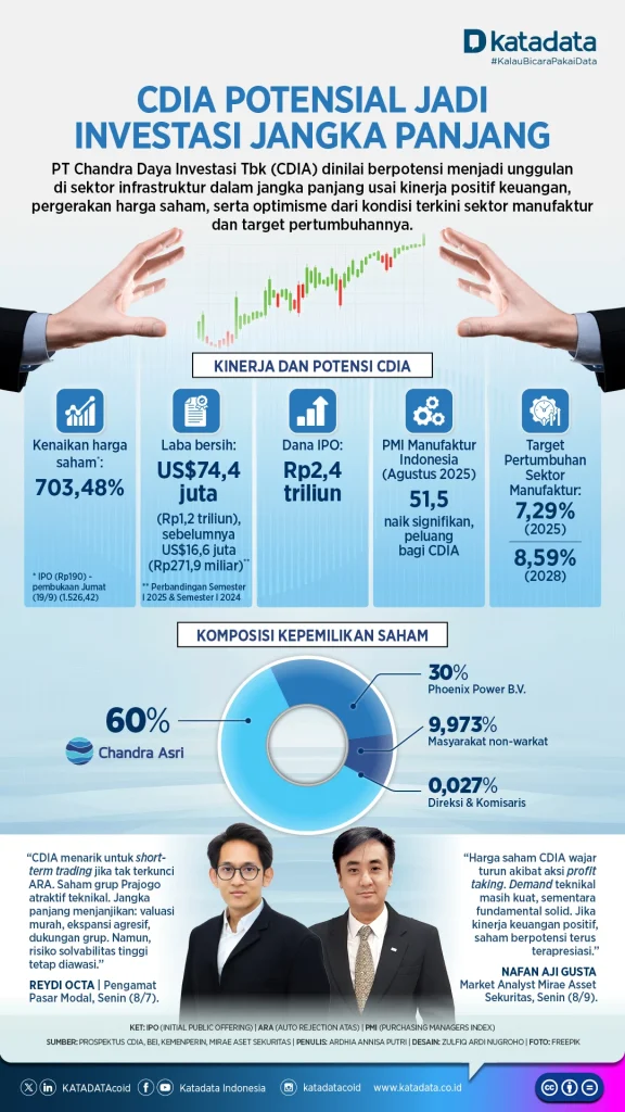 Pendapatan CDIA Naik 19% Jadi USD41,2 Juta di Kuartal I 2026