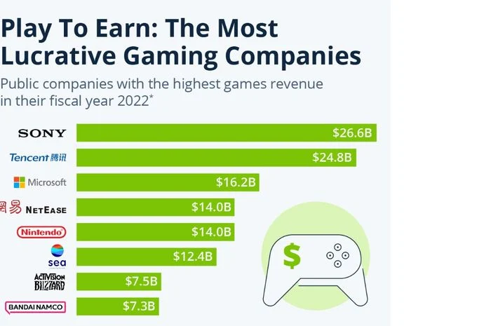 Pendapatan Industri Gaming Asia Tenggara Diproyeksikan Mencapai US$7,1 Miliar pada 2028