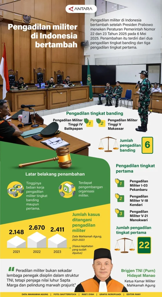 Peradilan Militer Bukan Benteng Impunitas, Hukuman Tertinggi Vonis Mati