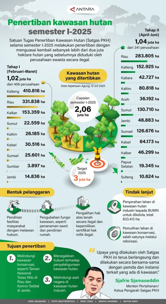 PP No 45/2025 tentang Penertiban Kawasan Hutan oleh Petani Riau