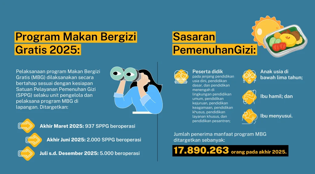 Program Makan Bergizi Gratis (MBG) Gencarkan Prasmanan di Sekolah, Tantangan dan Langkah Pemerintah Menuju Kesempurnaan 2026