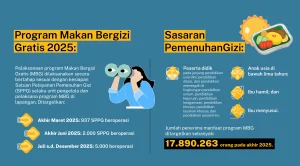 Program Makan Bergizi Gratis (MBG) Gencarkan Prasmanan di Sekolah, Tantangan dan Langkah Pemerintah Menuju Kesempurnaan 2026