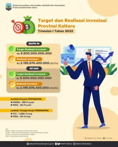 Realisasi Investasi Triwulan I 2026 Capai Rp498,8 Triliun, Tingkat 24,8% Target Tahunan