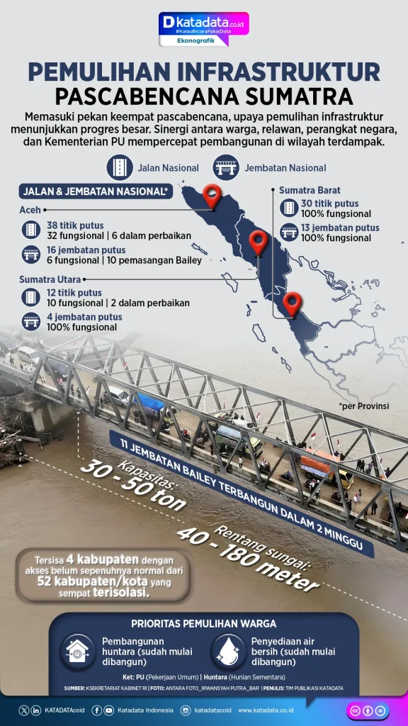 Rencana Induk Pemulihan Pascabencana Sumatera Finalisasi, Satgas PRR Tetapkan Prioritas 2026