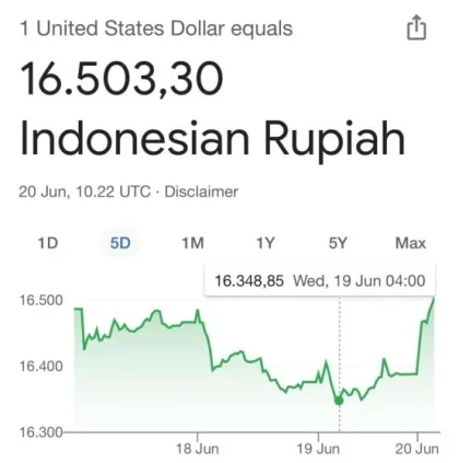 Rupiah Tembus Rp17.300 per US$, Lebih Cepat dari Perkiraan