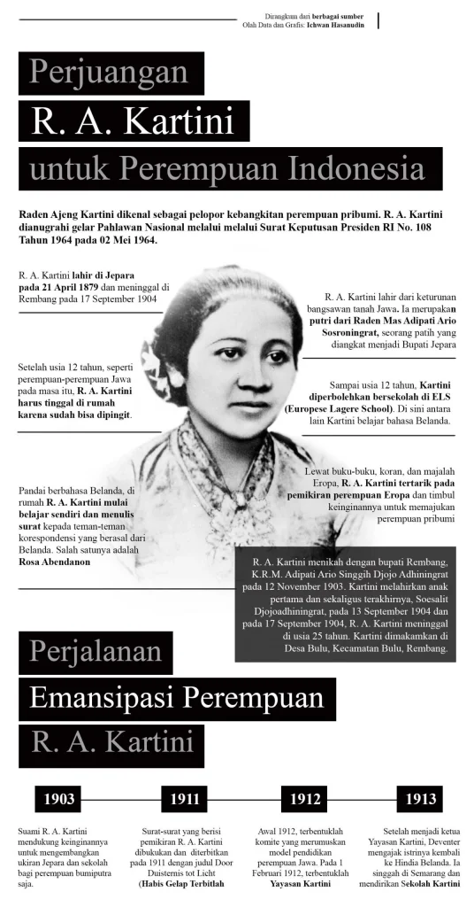 Sejarah Hari Kartini: Jejak Perjuangan Emansipasi Perempuan dan Nilai-Nilai yang Masih Relevan di Era Modern