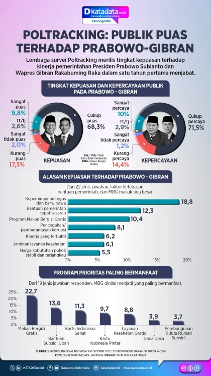 Survei Poltracking: 74,9% Publik Puas dengan Kinerja Prabowo-Gibran Berkat Program MBG