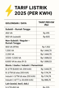 Tarif Listrik per kWh Resmi Ditetapkan untuk Semua Golongan Pelanggan PLN pada Akhir Pekan 28‑30 April 2026