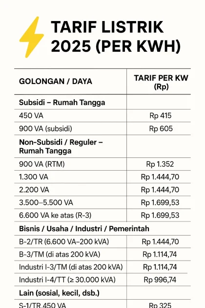 Tarif Listrik per kWh Resmi Ditetapkan untuk Semua Golongan Pelanggan PLN pada Akhir Pekan 28‑30 April 2026