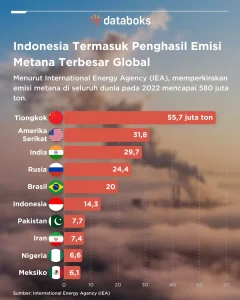 TPST Bantargebang Jadi Penyumbang Emisi Metana Terbesar Kedua di Dunia