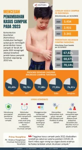 Wabah Campak 2026 Mengguncang Indonesia: Lebih dari 69 Jiwa Tewas, Imunisasi Dipertanyakan