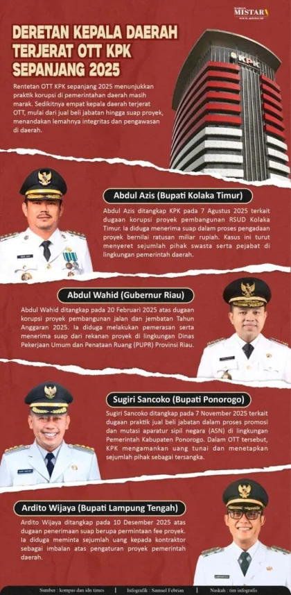 11 Kepala Daerah Terancam OTT KPK: Alarm Pentingnya Pendidikan Antikorupsi