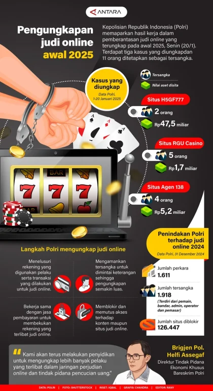 321 WNA Ditetapkan Mengelola 75 Situs Judi Online di Hayam Wuruk