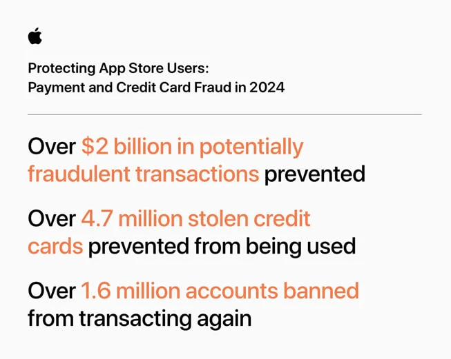 Apple Berhasil Blokir Transaksi Fraud Senilai Rp 35 Triliun di App Store