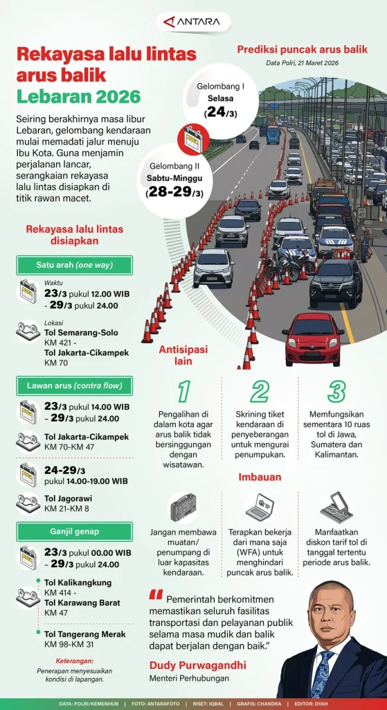 Arus Balik Jabodetabek Dominasi Lalu Lintas di Libur Panjang Iduladha 2026