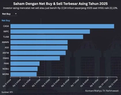 Asing Net Sell Rp 2,4 Triliun, Saham dan ETF yang Direkomendasikan