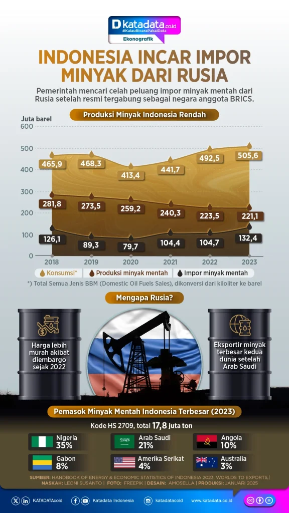 Bahlil Umumkan Minyak Mentah Rusia Segera Masuk Indonesia