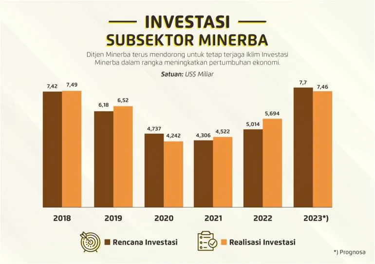 Beban Industri Tambang Meningkat, Kepastian Investasi Menjadi Sorotan
