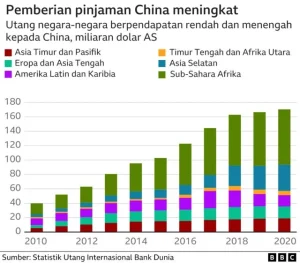 Benarkah China Menjebak Negara Berkembang dengan Utang?