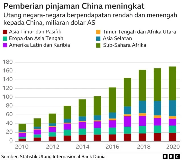 Benarkah China Menjebak Negara Berkembang dengan Utang?
