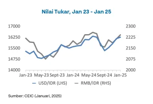 BI-Rate Naik Jadi 5,25%, Langkah Jaga Inflasi dan Stabilisasi Kurs Rupiah