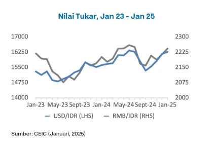 BI-Rate Naik Jadi 5,25%, Langkah Jaga Inflasi dan Stabilisasi Kurs Rupiah