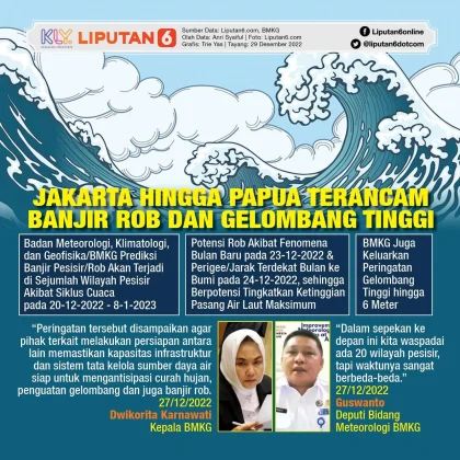 BMKG Waspadai Potensi Gelombang Tinggi di Perairan Sumatera Utara