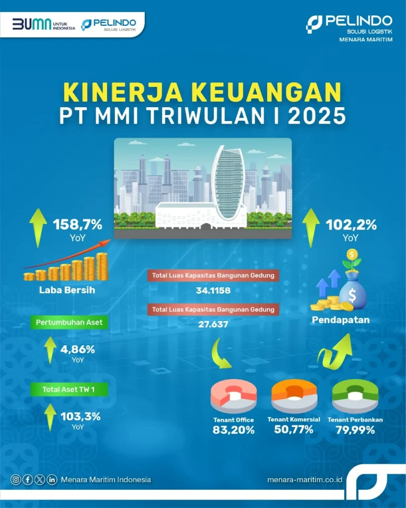 BUMD JIEP Catat Laba Bersih Tumbuh 174 Persen Sepanjang 2025