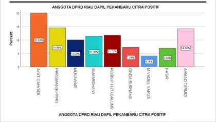 Citra Anggota DPRD Riau Meningkat, Menurut Survei Opini Rakyat