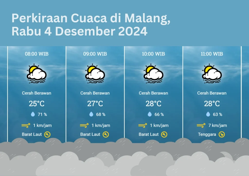 Cuaca Malang Hari Ini, Pagi-Sore Kawasan Berikut Berpotensi Gerimis