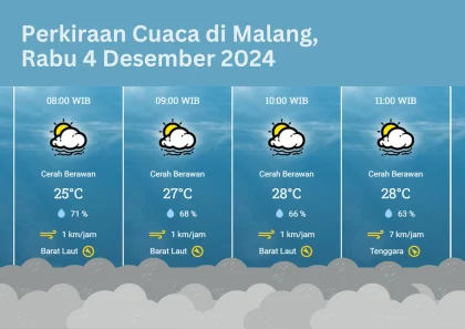 Cuaca Malang Hari Ini, Pagi-Sore Kawasan Berikut Berpotensi Gerimis