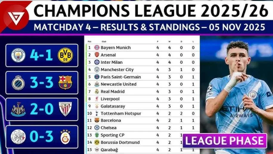 Daftar Klub Lolos UCL 2026-27: Berapa Wakil EPL, 5 atau 6?