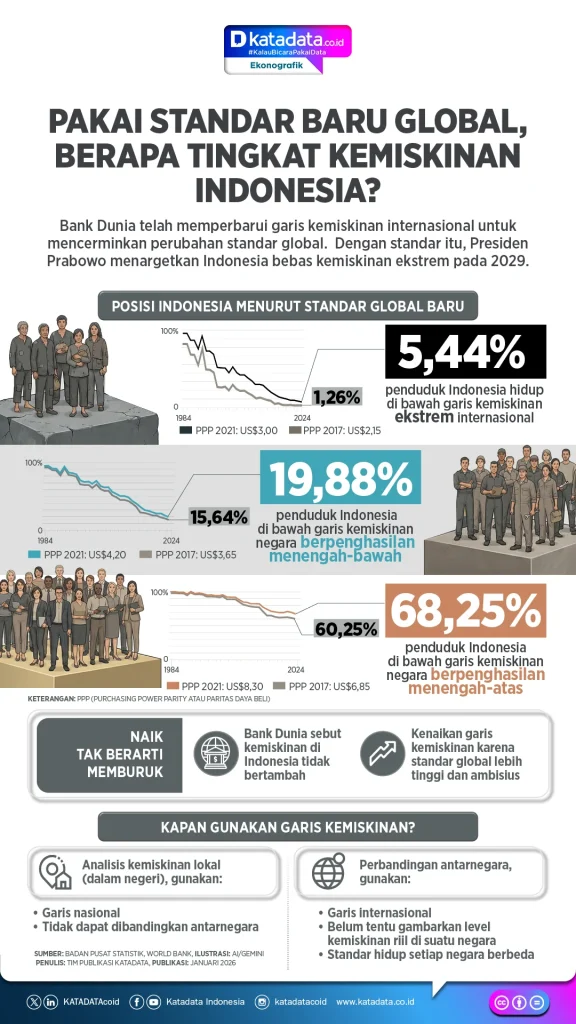 Ekonomi Indonesia Meningkat, Namun Angka Kemiskinan Bertambah