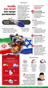 Ekonomi Israel Anjlok Imbas Perang Lawan Iran, Minus 3,3% pada Kuartal I 2026