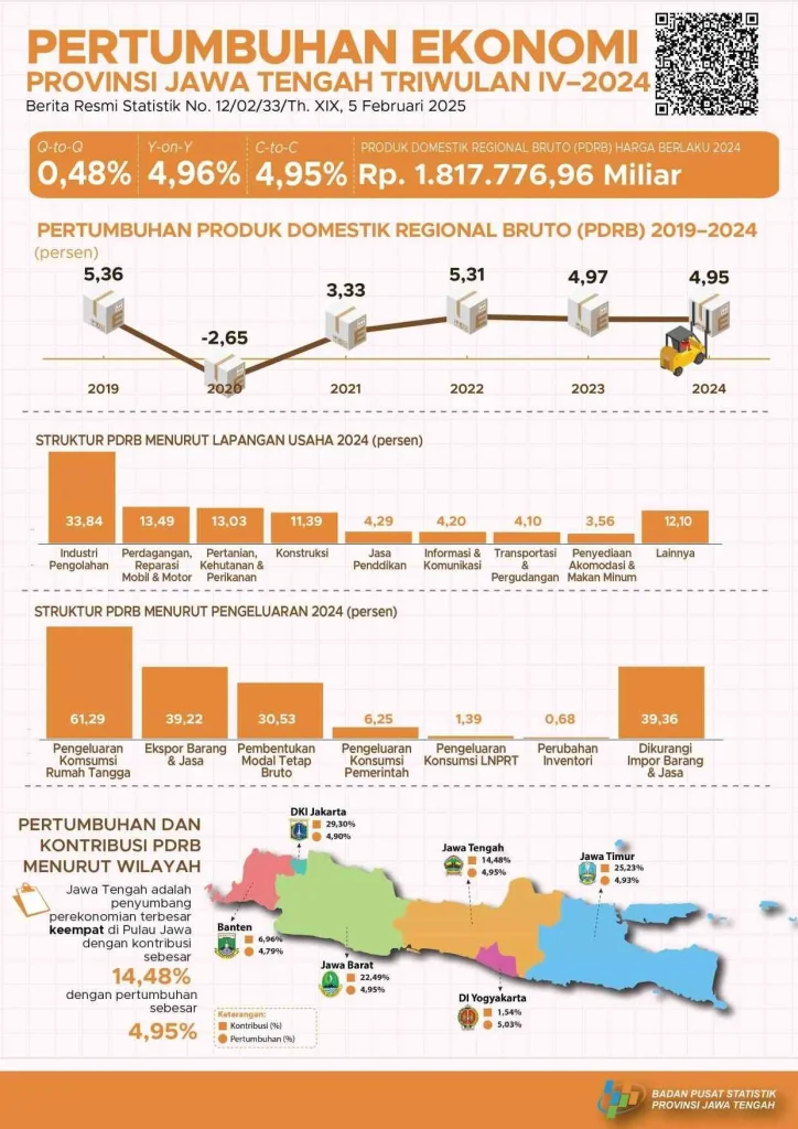 Ekonomi Semarang Tumbuh 6,49 Persen dengan Konsep Mal Baru