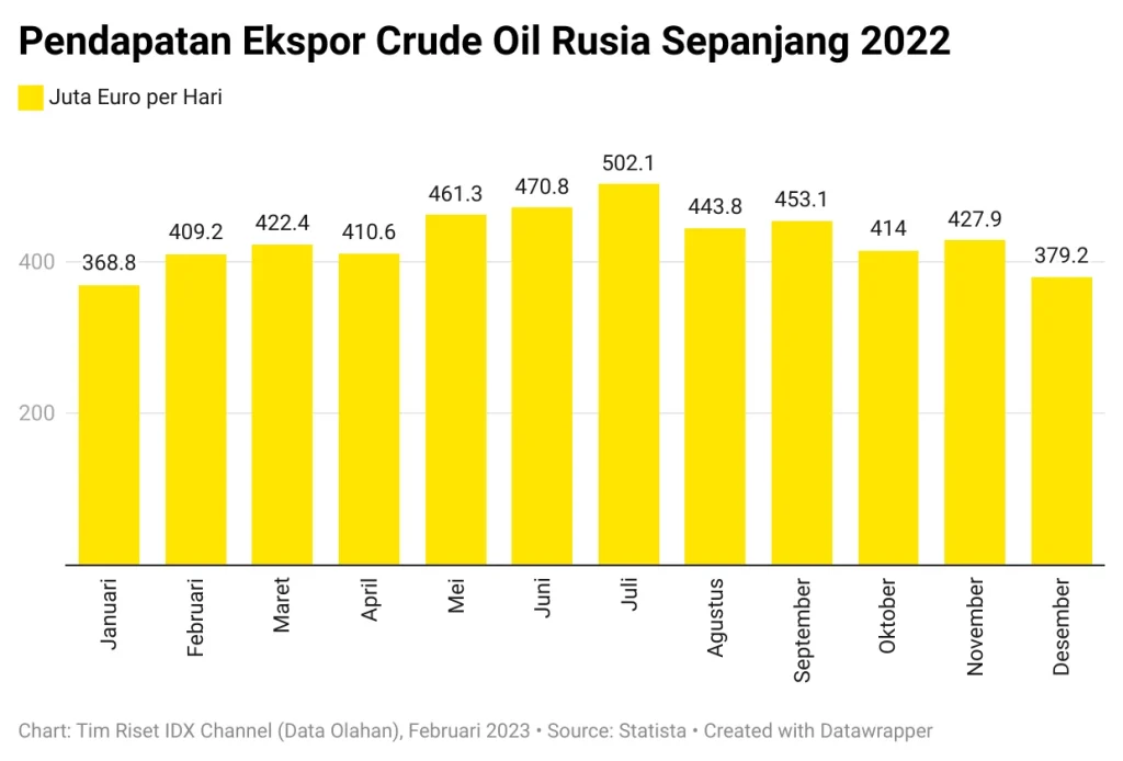 Ekspor Minyak Rusia Meroket, Raih Rp42 Triliun per Minggu di Tengah Krisis Selat Hormuz