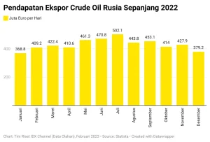 Ekspor Minyak Rusia Meroket, Raih Rp42 Triliun per Minggu di Tengah Krisis Selat Hormuz