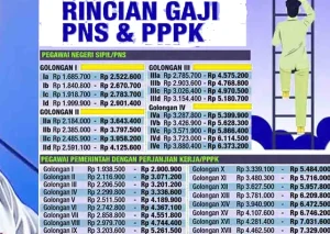 Gaji Guru PPPK Paruh Waktu Naik Berkala, Kini Rp2 Juta per Bulan di Sumut