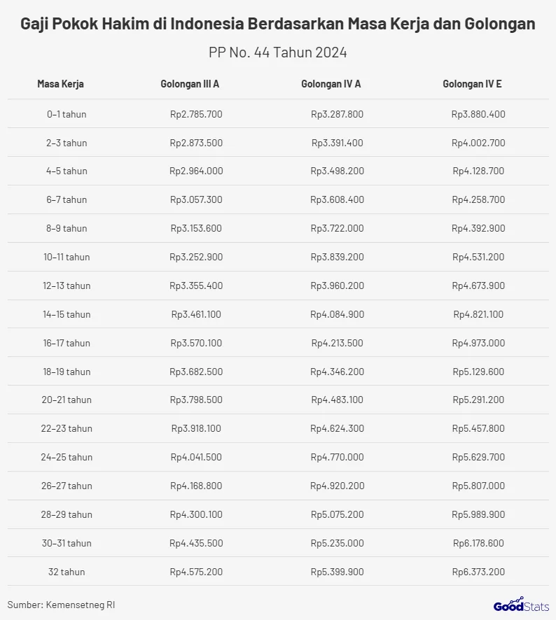 Gaji Hakim Utama Indonesia Lebih Tinggi dari Singapura