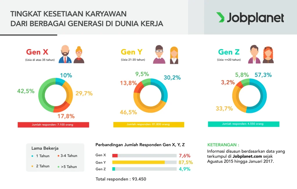 Gen Z Bertahan 1,8 Tahun di Satu Pekerjaan: Keterampilan yang Lebih Fleksibel