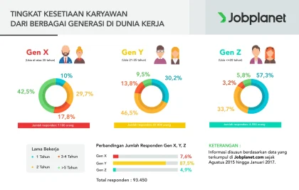 Gen Z Bertahan 1,8 Tahun di Satu Pekerjaan: Keterampilan yang Lebih Fleksibel