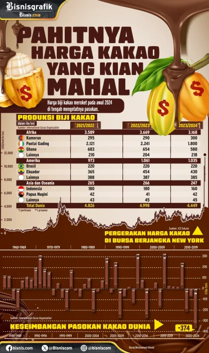 Harga Acuan Ekspor Kakao Naik hingga 18,53 Persen