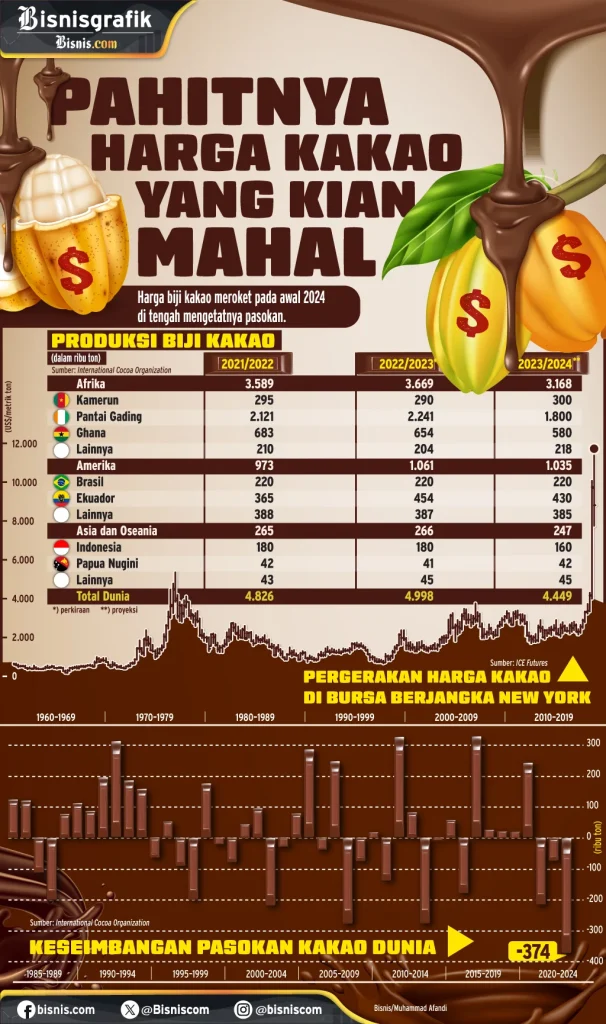 Harga Acuan Ekspor Kakao Naik hingga 18,53 Persen