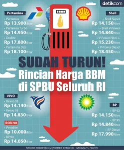 Harga BBM Diesel di SPBU Vivo Tembus Rp 30.000: Dampak dan Reaksi Pasar