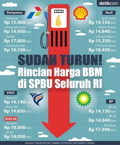 Harga BBM Diesel di SPBU Vivo Tembus Rp 30.000: Dampak dan Reaksi Pasar