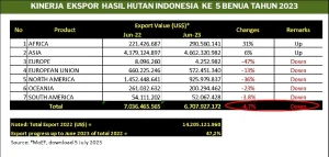 Harga Ekspor Produk Kehutanan Bergerak Variatif pada Juni 2026