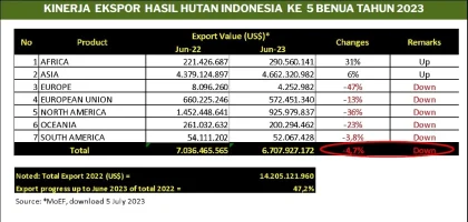 Harga Ekspor Produk Kehutanan Bergerak Variatif pada Juni 2026