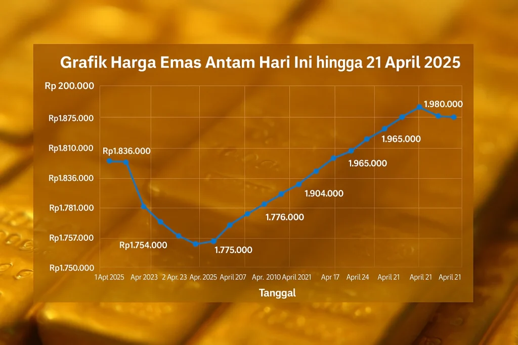 Harga Emas Naik Rp17.000, Tembus Rp2.840.000 per Gram – Tren Kenaikan Logam Mulia di Indonesia