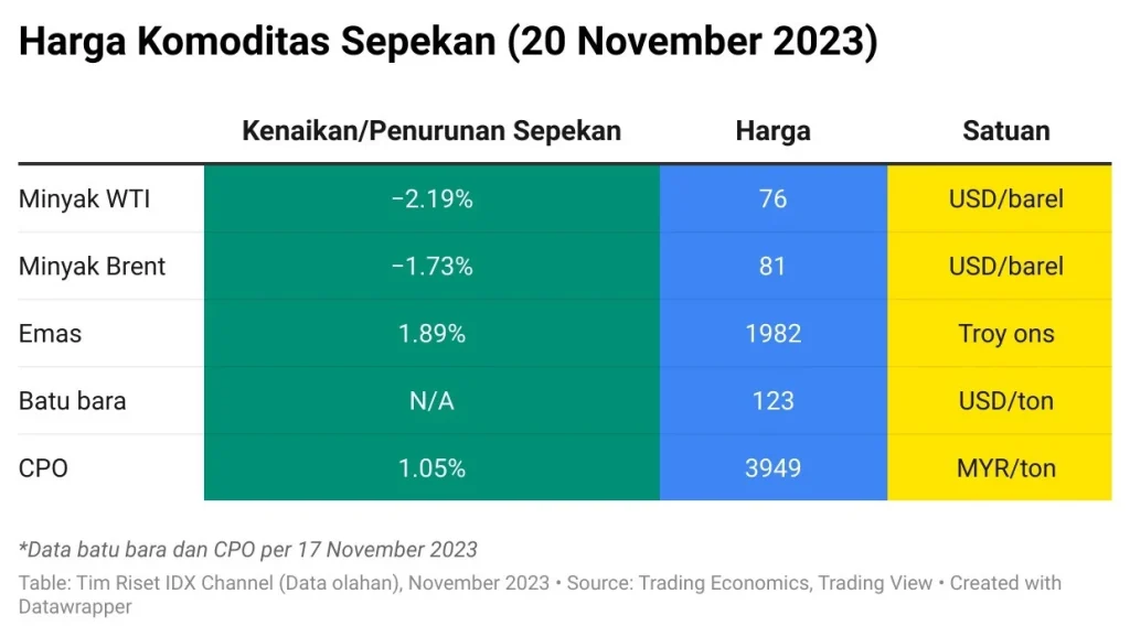 Harga Komoditas Menguat: Minyak Mentah, CPO, dan Batu Bara Naik Tajam